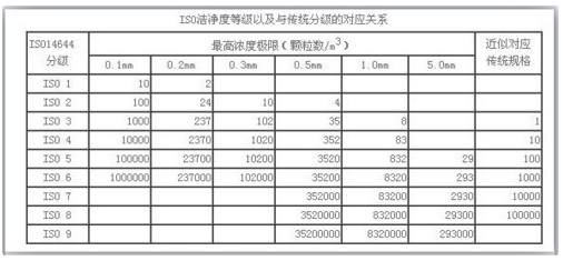 無(wú)塵車(chē)間裝修國(guó)際標(biāo)準(zhǔn)表