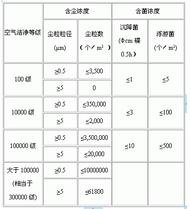 無(wú)塵車(chē)間標(biāo)準(zhǔn)表